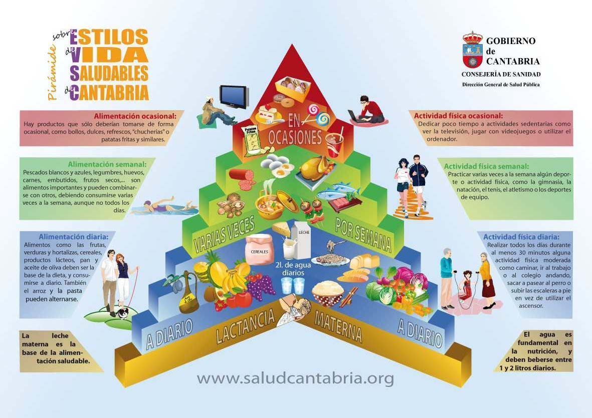 Cartel Piramide sobre estilos de vida de Cantabria 1